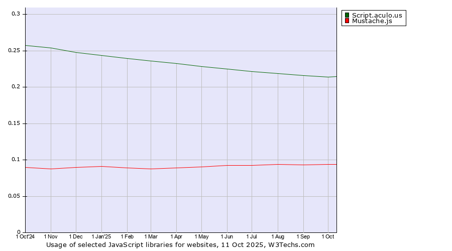Historical trends in the usage of Script.aculo.us vs. Mustache.js