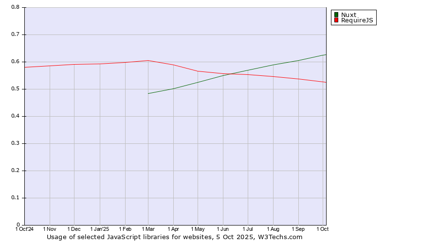 Historical trends in the usage of Nuxt vs. RequireJS