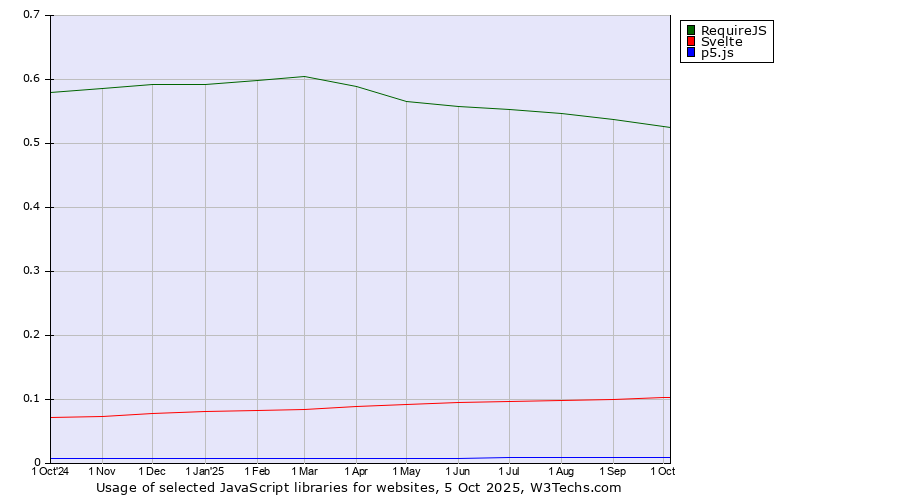 Historical trends in the usage of RequireJS vs. Svelte vs. p5.js