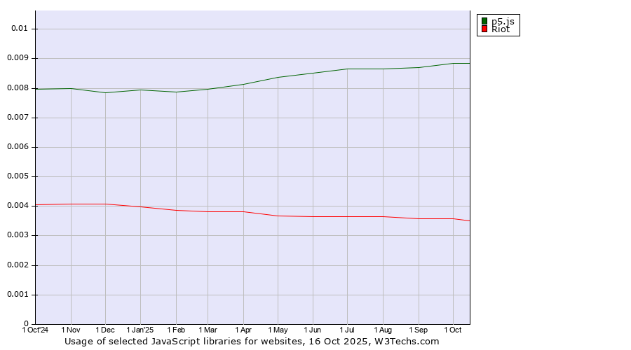Historical trends in the usage of p5.js vs. Riot