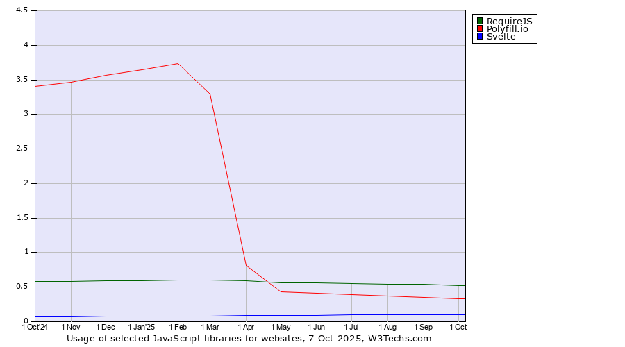 Historical trends in the usage of RequireJS vs. Polyfill.io vs. Svelte
