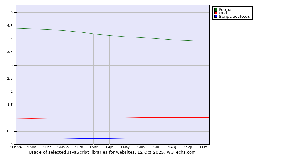 Historical trends in the usage of Popper vs. UIkit vs. Script.aculo.us