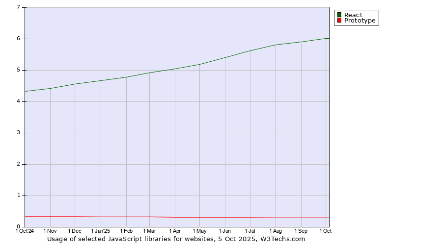 Historical trends in the usage of React vs. Prototype