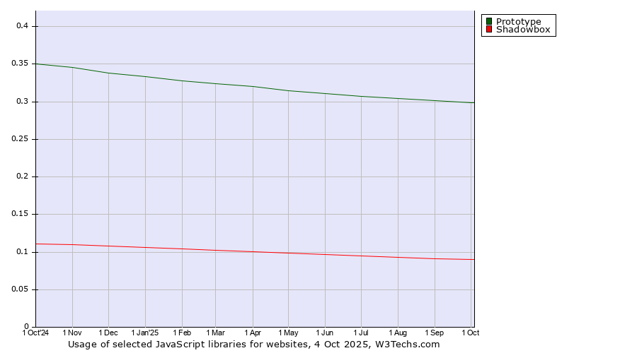 Historical trends in the usage of Prototype vs. Shadowbox