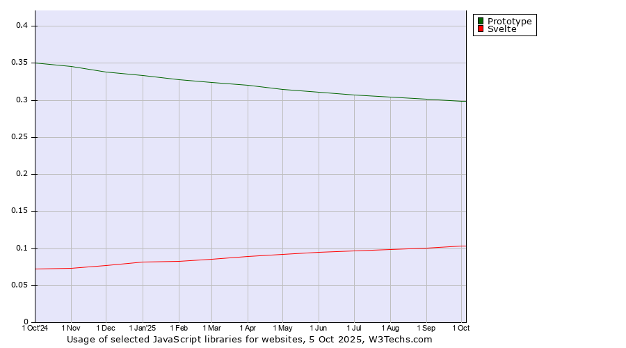 Historical trends in the usage of Prototype vs. Svelte