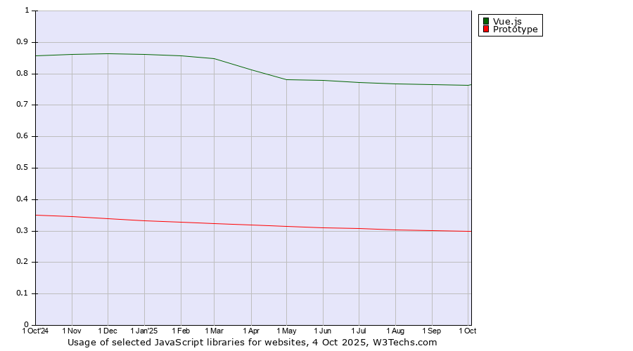 Historical trends in the usage of Vue.js vs. Prototype