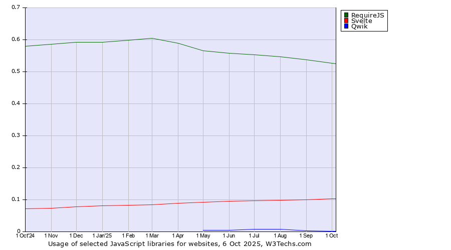 Historical trends in the usage of RequireJS vs. Svelte vs. Qwik