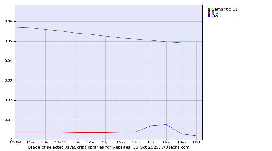 Historical trends in the usage of Semantic UI vs. Riot vs. Qwik