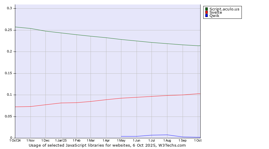 Historical trends in the usage of Script.aculo.us vs. Svelte vs. Qwik