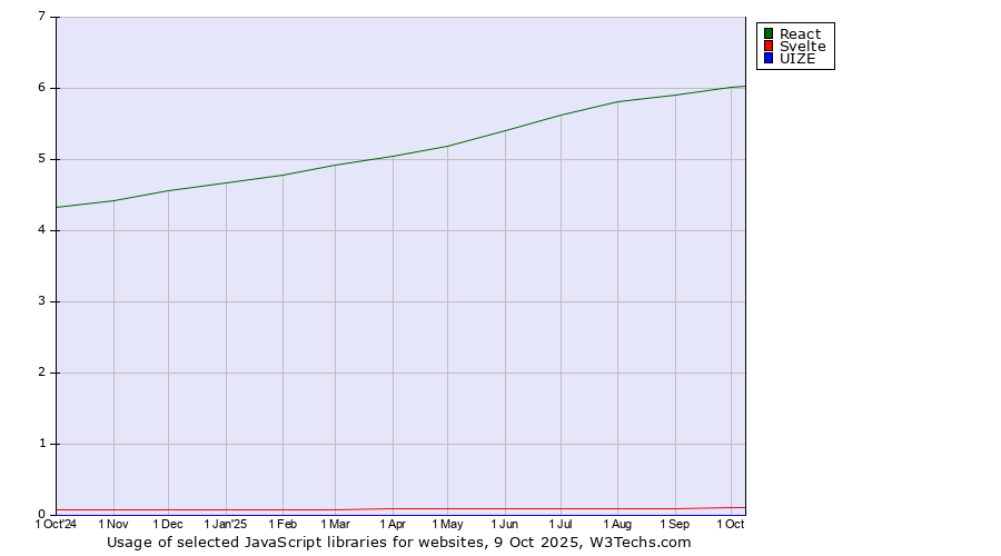 Historical trends in the usage of React vs. Svelte vs. UIZE