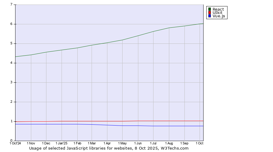 Historical trends in the usage of React vs. UIkit vs. Vue.js