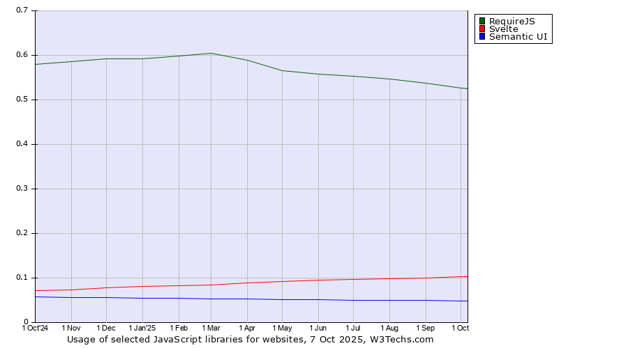 Historical trends in the usage of RequireJS vs. Svelte vs. Semantic UI