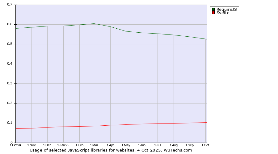 Historical trends in the usage of RequireJS vs. Svelte