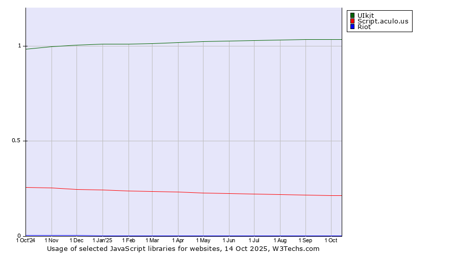 Historical trends in the usage of UIkit vs. Script.aculo.us vs. Riot