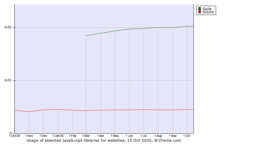 Historical trends in the usage of Sails vs. Sizzle