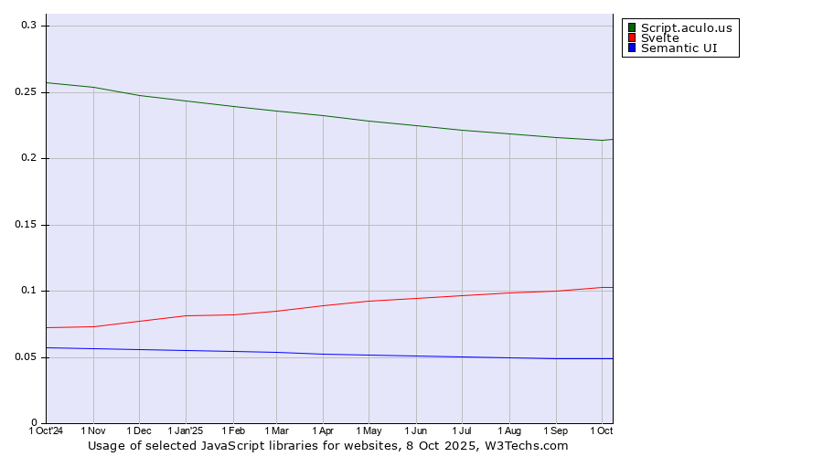 Historical trends in the usage of Script.aculo.us vs. Svelte vs. Semantic UI