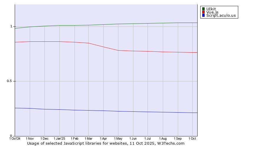 Historical trends in the usage of UIkit vs. Vue.js vs. Script.aculo.us