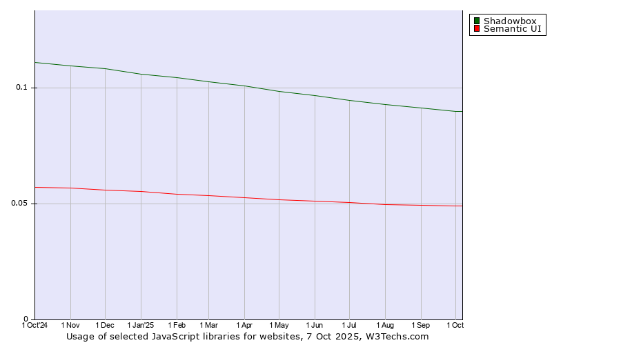 Historical trends in the usage of Shadowbox vs. Semantic UI
