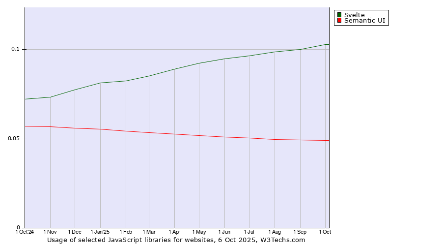 Historical trends in the usage of Svelte vs. Semantic UI