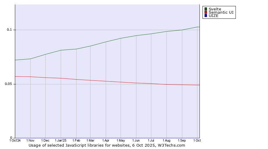 Historical trends in the usage of Svelte vs. Semantic UI vs. UIZE