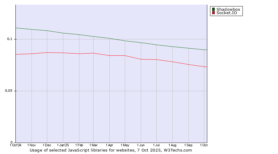 Historical trends in the usage of Shadowbox vs. Socket.IO