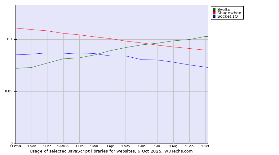 Historical trends in the usage of Svelte vs. Shadowbox vs. Socket.IO