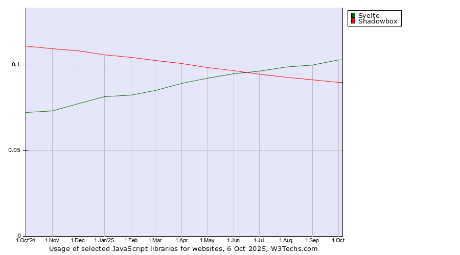 Historical trends in the usage of Svelte vs. Shadowbox