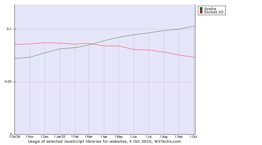 Historical trends in the usage of Svelte vs. Socket.IO