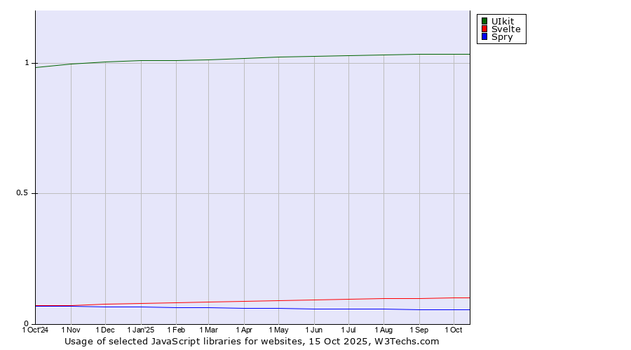 Historical trends in the usage of UIkit vs. Svelte vs. Spry