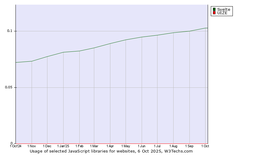 Historical trends in the usage of Svelte vs. UIZE