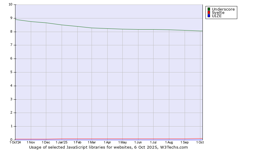 Historical trends in the usage of Underscore vs. Svelte vs. UIZE