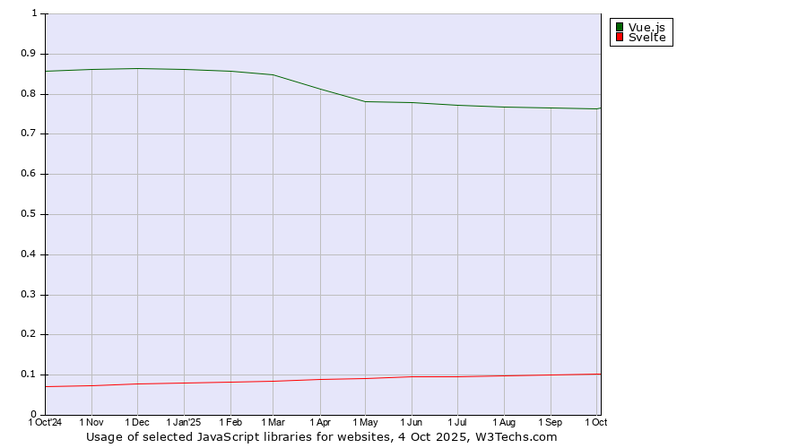 Historical trends in the usage of Vue.js vs. Svelte