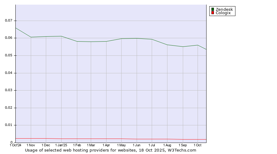 Historical trends in the usage of Zendesk vs. Cologix