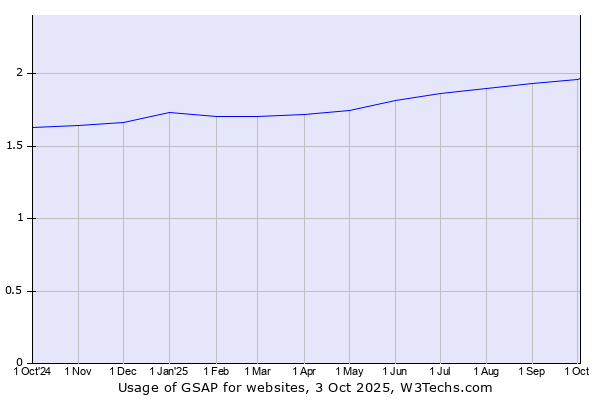 Historical trends in the usage of GSAP