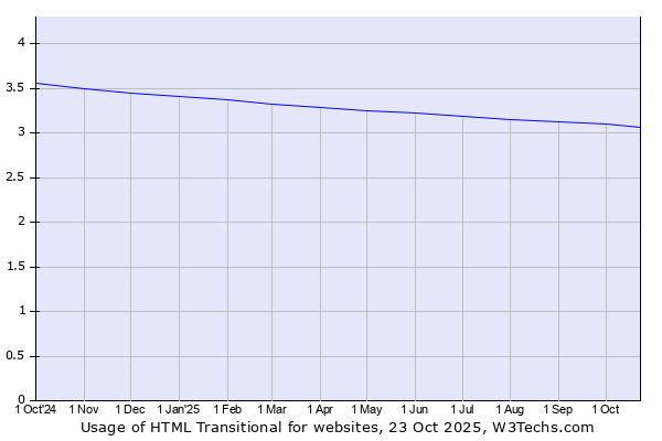 Historical trends in the usage of HTML Transitional