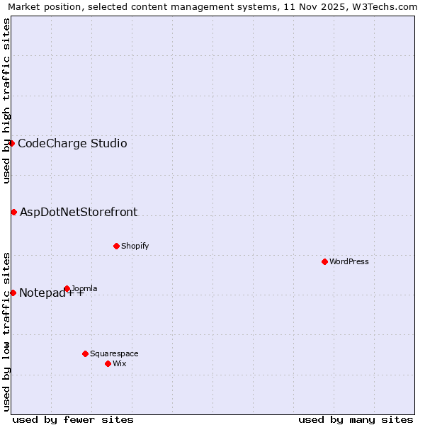 Market position of AspDotNetStorefront vs. Notepad++ vs. CodeCharge Studio