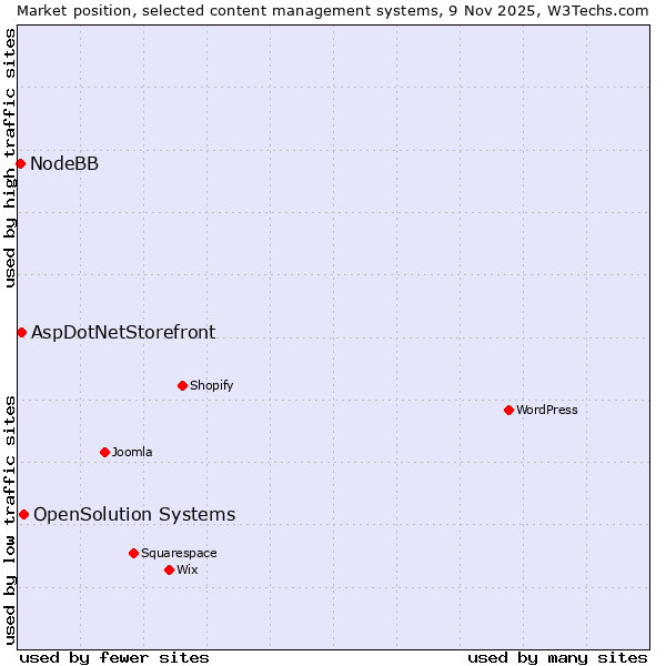 Market position of OpenSolution Systems vs. AspDotNetStorefront vs. NodeBB