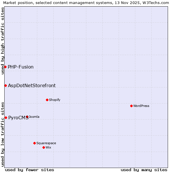 Market position of PyroCMS vs. AspDotNetStorefront vs. PHP-Fusion