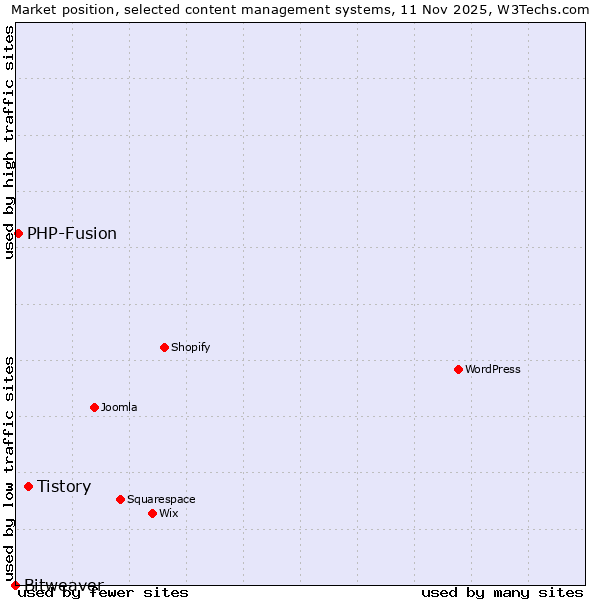 Market position of Tistory vs. PHP-Fusion vs. Bitweaver
