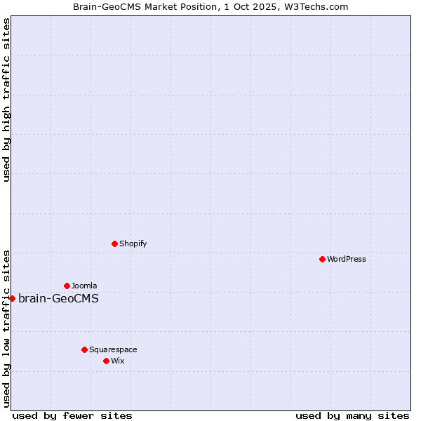 Market position of brain-GeoCMS