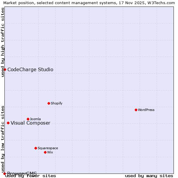Market position of Visual Composer vs. CodeCharge Studio vs. BrowserCMS