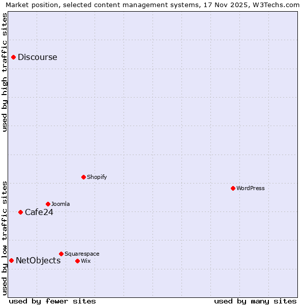 Market position of Cafe24 vs. Discourse vs. NetObjects