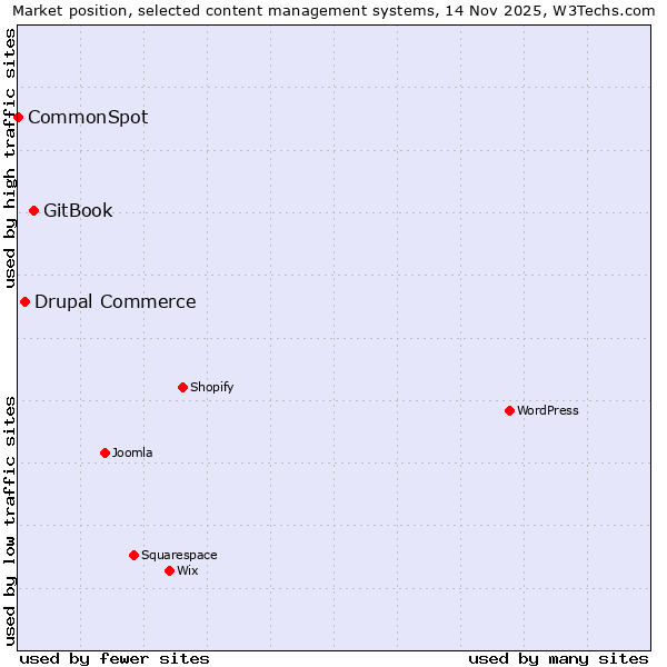 Market position of GitBook vs. Drupal Commerce vs. CommonSpot