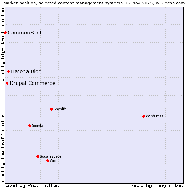 Market position of Hatena Blog vs. Drupal Commerce vs. CommonSpot