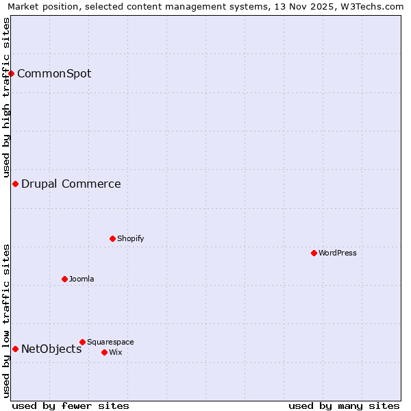 Market position of Drupal Commerce vs. NetObjects vs. CommonSpot