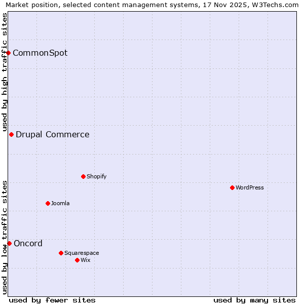 Market position of Drupal Commerce vs. Oncord vs. CommonSpot