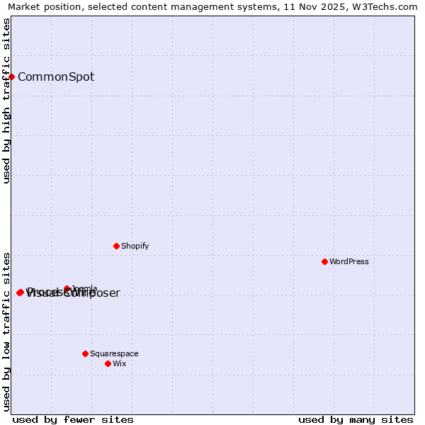 Market position of ProcessWire vs. Visual Composer vs. CommonSpot