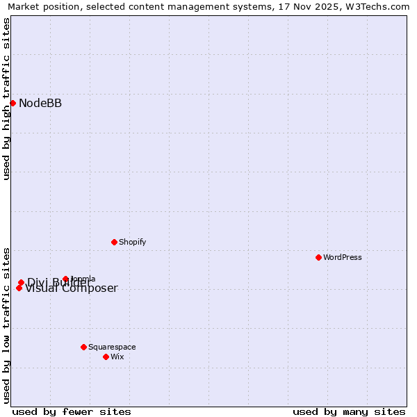 Market position of Divi Builder vs. Visual Composer vs. NodeBB