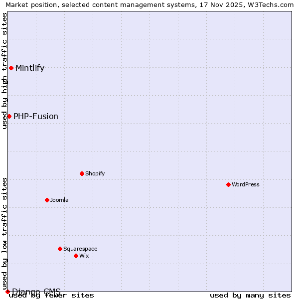 Market position of Mintlify vs. PHP-Fusion vs. Django CMS