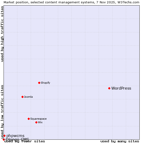 Market position of WordPress vs. phpwcms vs. Django CMS